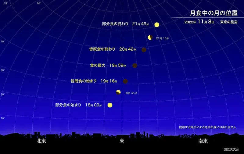 皆既月食・天王星食 2022年11月