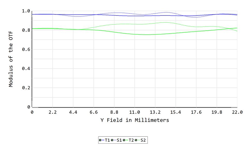 SV535 MTF VS 視野角曲線図