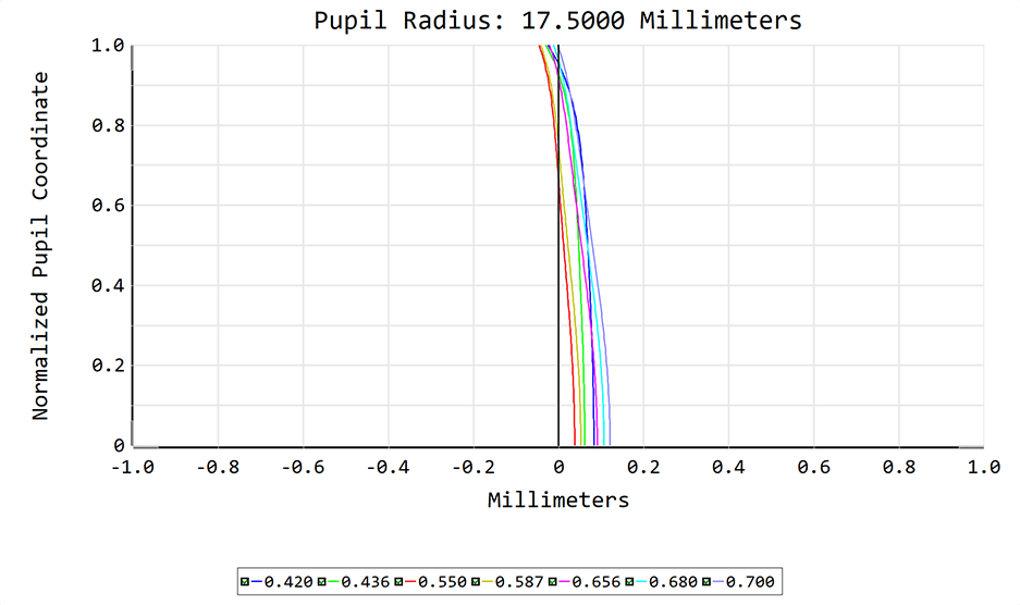 SV535 軸上色収差曲線図