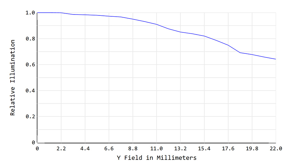 SV535相対照度図