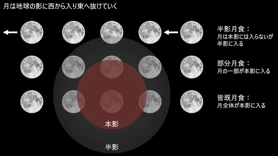 月食の種類の説明図