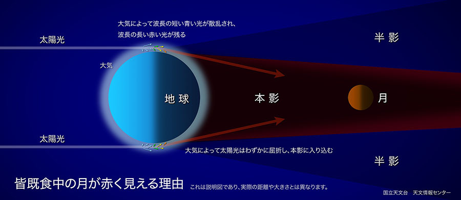 地球大気を通った光が月を照らす図