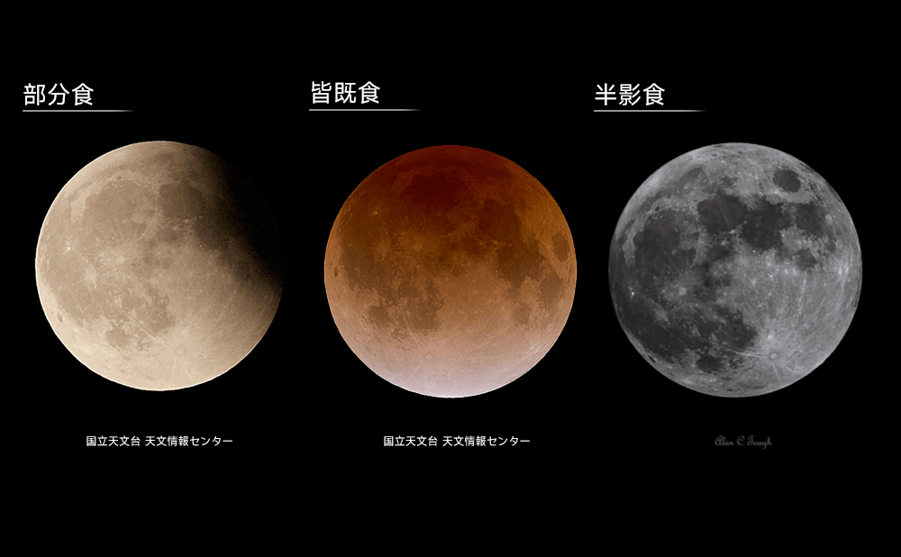 月食の種類の説明図