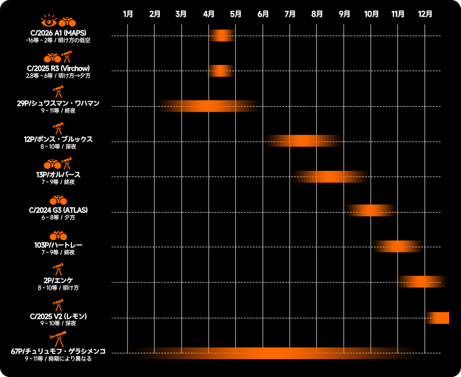 2026年に観測可能と予想される彗星の一覧