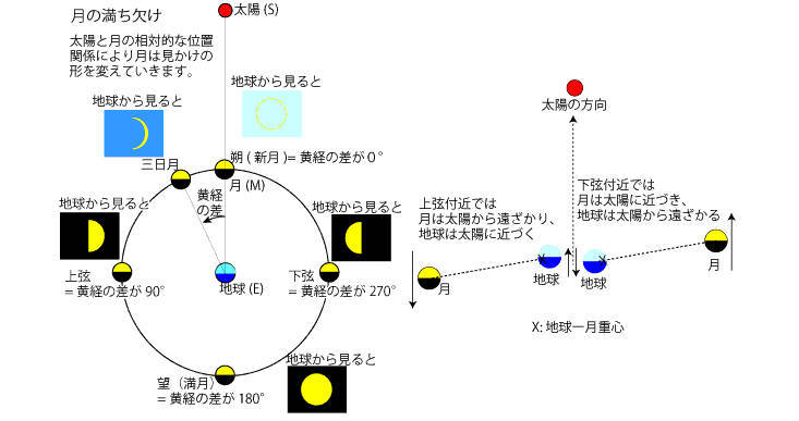 遠日点と近日点の模式図
