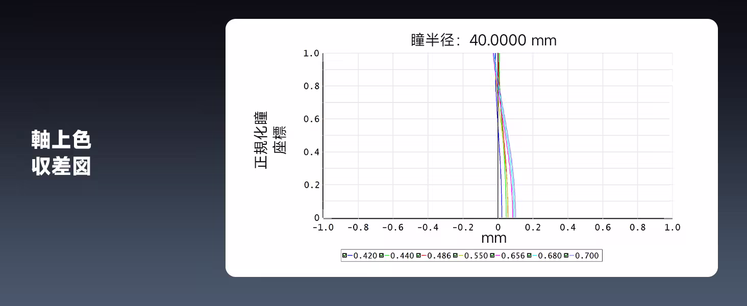 SV580 軸上色収差プロット（入射瞳半径40mm・波長0.420〜0.700&mu;m）