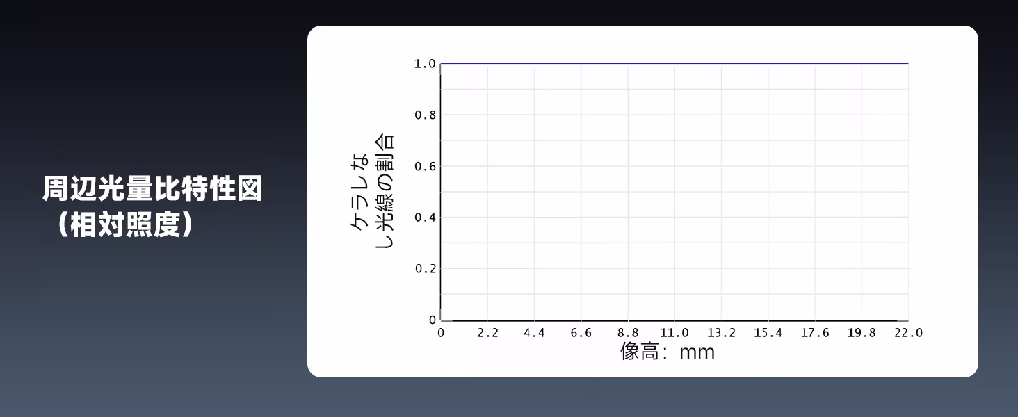 SV580 光線透過率プロット（22mm視野半径まで無遮拦光線の割合はほぼ1.0）