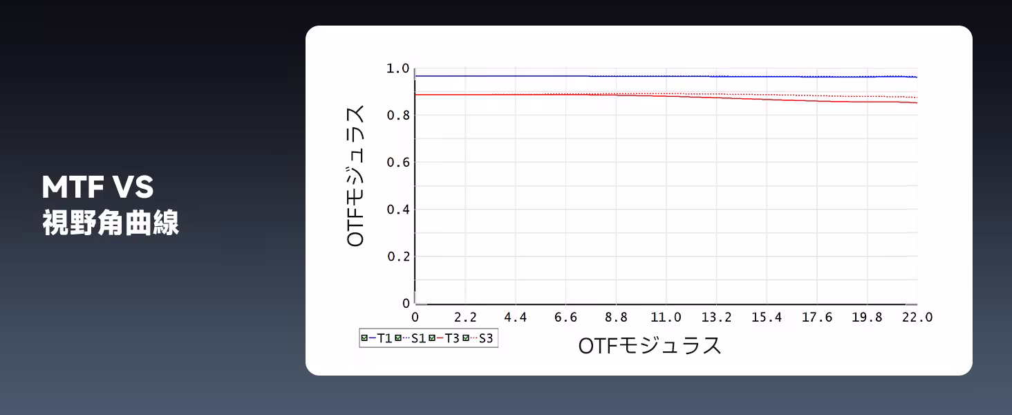 SV580 FFT MTF（10/30 cycles/mm・タンジェンシャル/サジタル曲線）